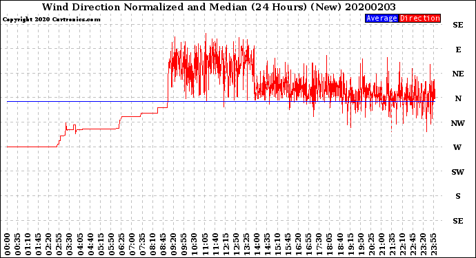 Milwaukee Weather Wind Direction<br>Normalized and Median<br>(24 Hours) (New)