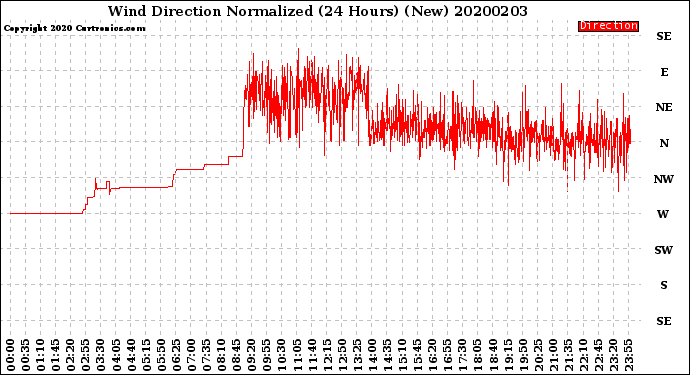 Milwaukee Weather Wind Direction<br>Normalized<br>(24 Hours) (New)