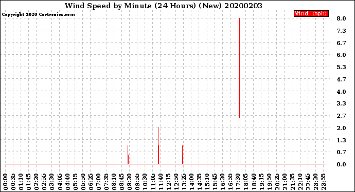 Milwaukee Weather Wind Speed<br>by Minute<br>(24 Hours) (New)