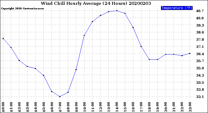 Milwaukee Weather Wind Chill<br>Hourly Average<br>(24 Hours)
