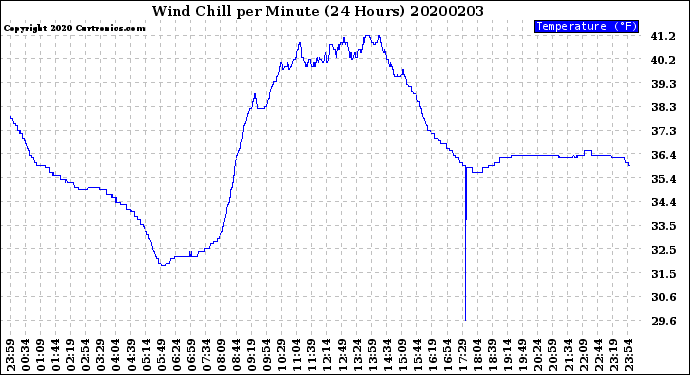 Milwaukee Weather Wind Chill<br>per Minute<br>(24 Hours)