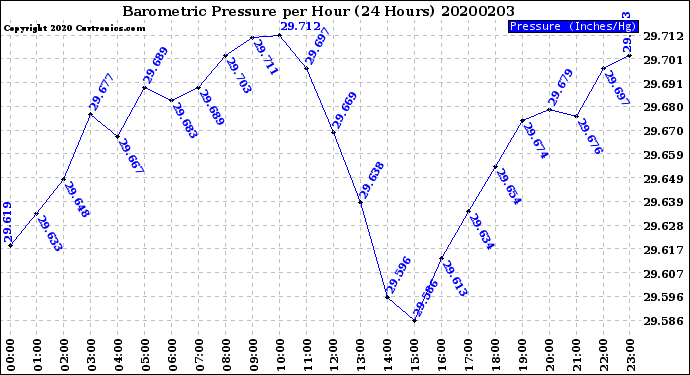 Milwaukee Weather Barometric Pressure<br>per Hour<br>(24 Hours)