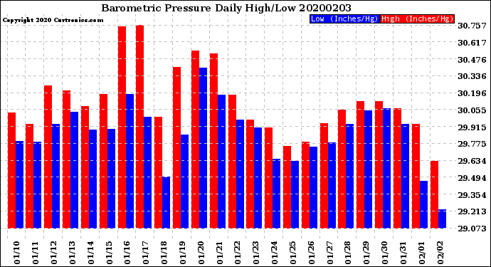 Milwaukee Weather Barometric Pressure<br>Daily High/Low