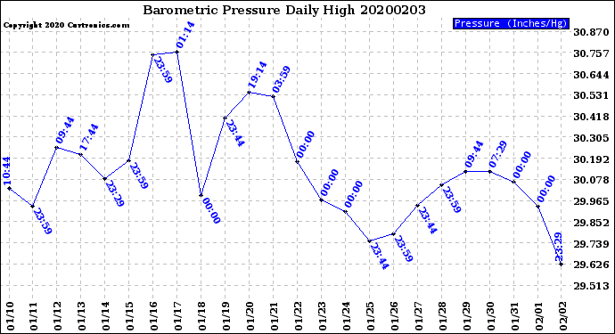 Milwaukee Weather Barometric Pressure<br>Daily High