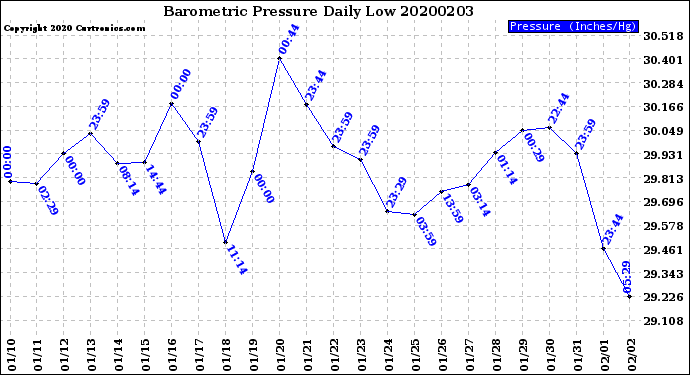 Milwaukee Weather Barometric Pressure<br>Daily Low