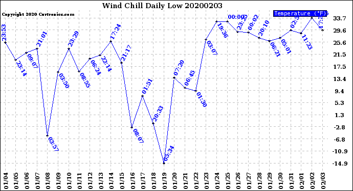 Milwaukee Weather Wind Chill<br>Daily Low