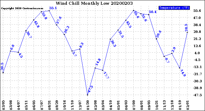 Milwaukee Weather Wind Chill<br>Monthly Low