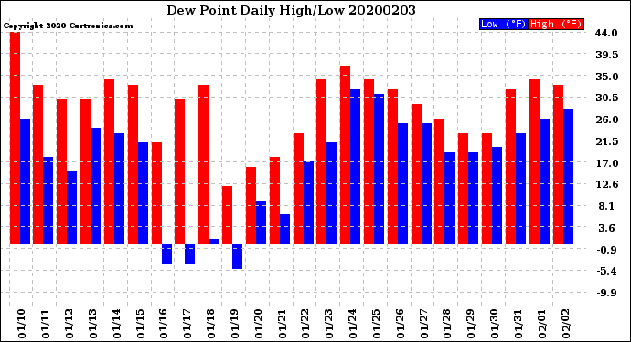 Milwaukee Weather Dew Point<br>Daily High/Low