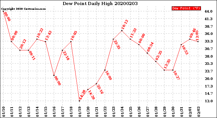 Milwaukee Weather Dew Point<br>Daily High