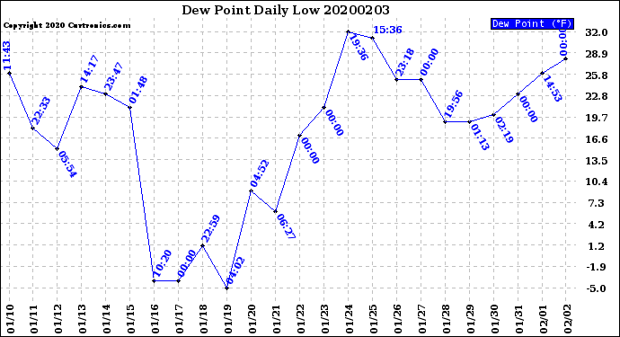 Milwaukee Weather Dew Point<br>Daily Low