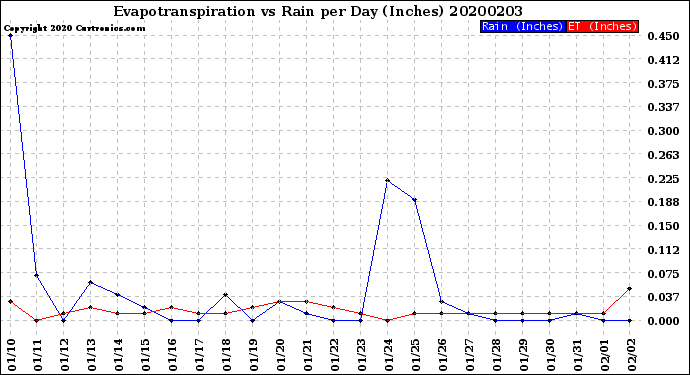 Milwaukee Weather Evapotranspiration<br>vs Rain per Day<br>(Inches)