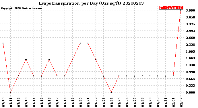 Milwaukee Weather Evapotranspiration<br>per Day (Ozs sq/ft)