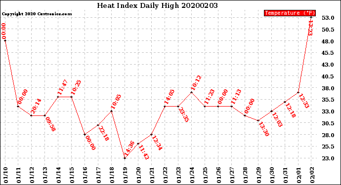 Milwaukee Weather Heat Index<br>Daily High