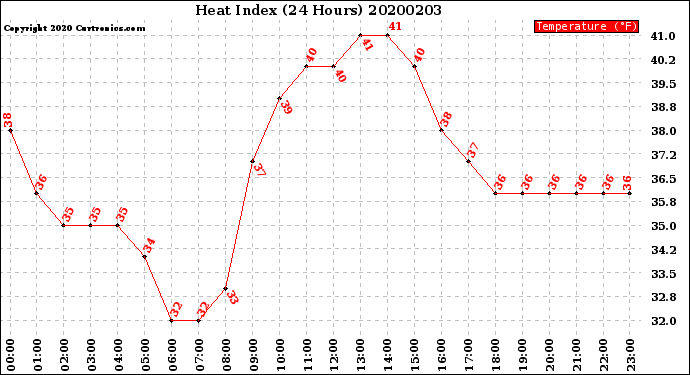 Milwaukee Weather Heat Index<br>(24 Hours)