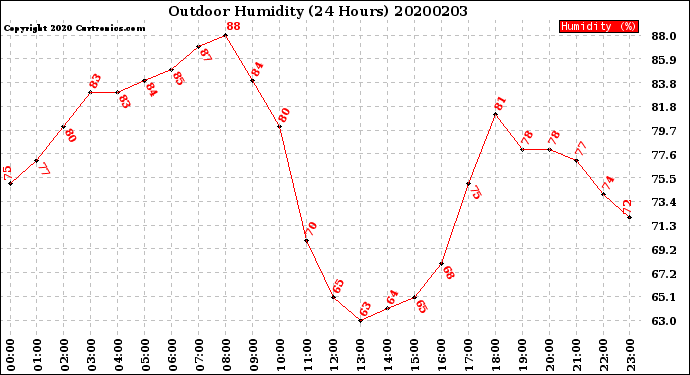 Milwaukee Weather Outdoor Humidity<br>(24 Hours)