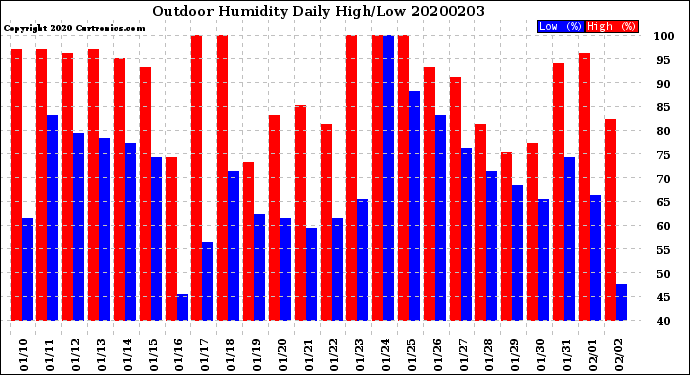 Milwaukee Weather Outdoor Humidity<br>Daily High/Low
