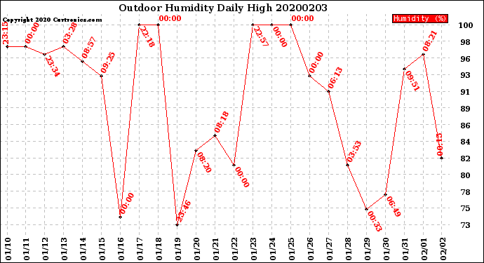 Milwaukee Weather Outdoor Humidity<br>Daily High