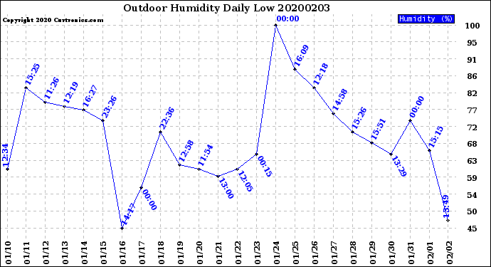 Milwaukee Weather Outdoor Humidity<br>Daily Low