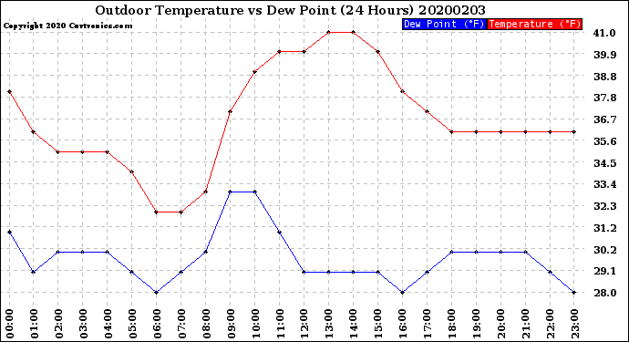 Milwaukee Weather Outdoor Temperature<br>vs Dew Point<br>(24 Hours)