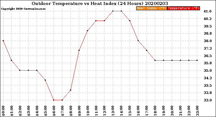 Milwaukee Weather Outdoor Temperature<br>vs Heat Index<br>(24 Hours)