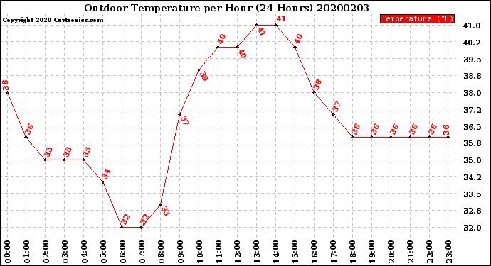 Milwaukee Weather Outdoor Temperature<br>per Hour<br>(24 Hours)