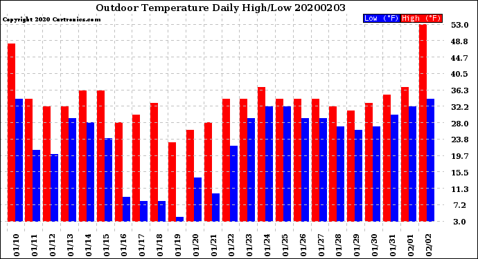 Milwaukee Weather Outdoor Temperature<br>Daily High/Low
