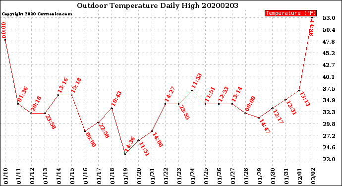 Milwaukee Weather Outdoor Temperature<br>Daily High