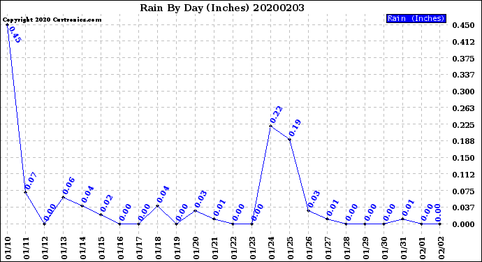 Milwaukee Weather Rain<br>By Day<br>(Inches)