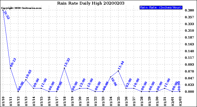 Milwaukee Weather Rain Rate<br>Daily High