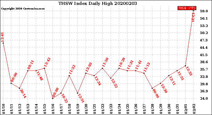 Milwaukee Weather THSW Index<br>Daily High
