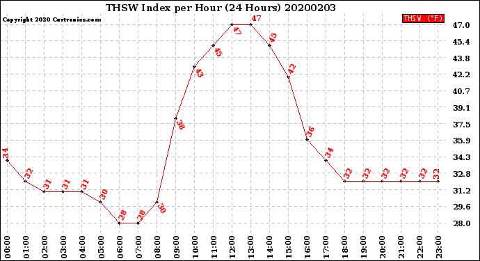 Milwaukee Weather THSW Index<br>per Hour<br>(24 Hours)