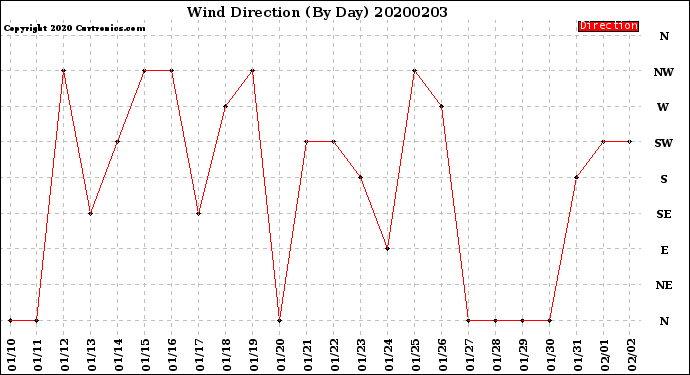 Milwaukee Weather Wind Direction<br>(By Day)