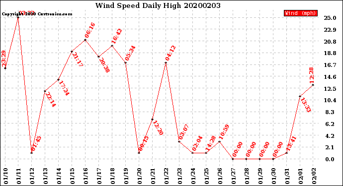 Milwaukee Weather Wind Speed<br>Daily High