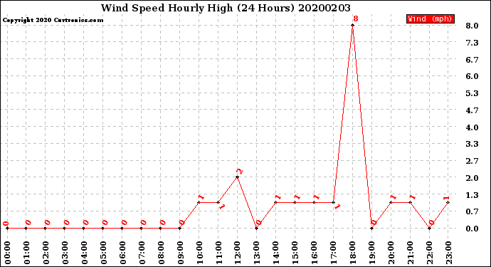 Milwaukee Weather Wind Speed<br>Hourly High<br>(24 Hours)