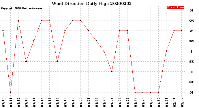 Milwaukee Weather Wind Direction<br>Daily High