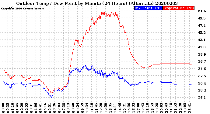 Milwaukee Weather Outdoor Temp / Dew Point<br>by Minute<br>(24 Hours) (Alternate)