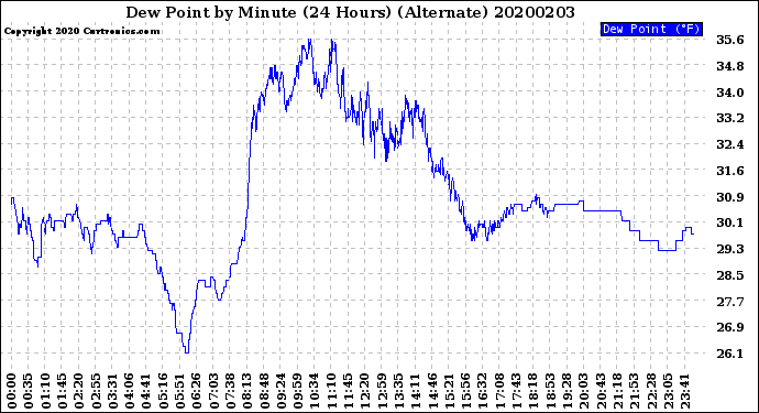 Milwaukee Weather Dew Point<br>by Minute<br>(24 Hours) (Alternate)