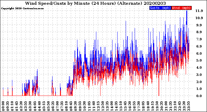 Milwaukee Weather Wind Speed/Gusts<br>by Minute<br>(24 Hours) (Alternate)