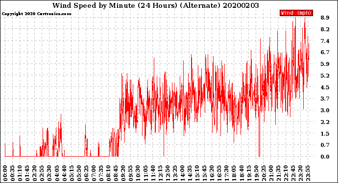 Milwaukee Weather Wind Speed<br>by Minute<br>(24 Hours) (Alternate)