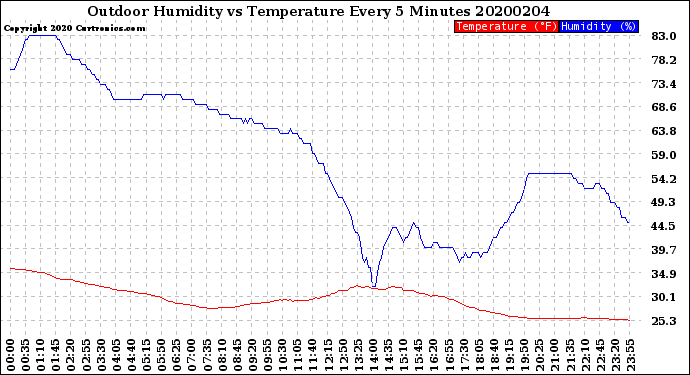 Milwaukee Weather Outdoor Humidity<br>vs Temperature<br>Every 5 Minutes