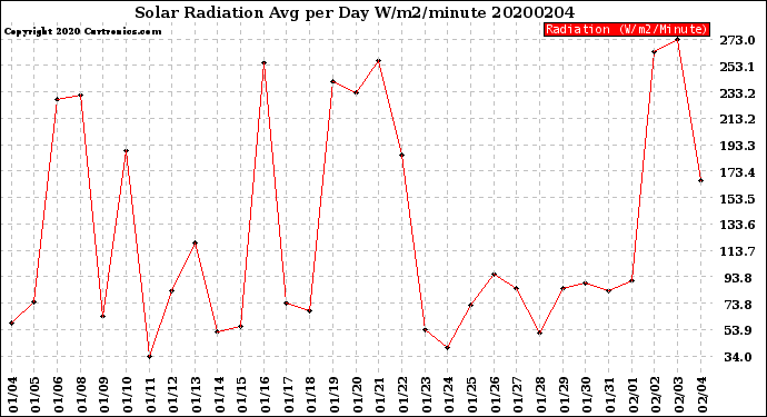 Milwaukee Weather Solar Radiation<br>Avg per Day W/m2/minute