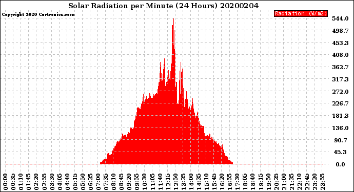 Milwaukee Weather Solar Radiation<br>per Minute<br>(24 Hours)