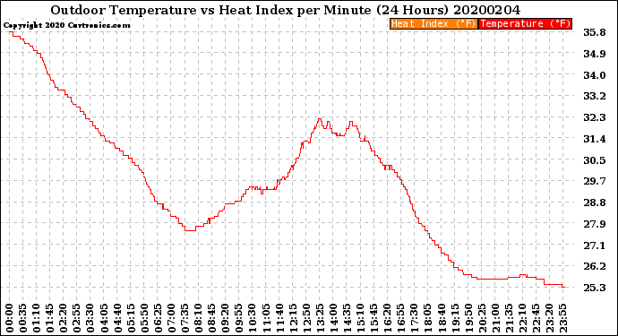 Milwaukee Weather Outdoor Temperature<br>vs Heat Index<br>per Minute<br>(24 Hours)