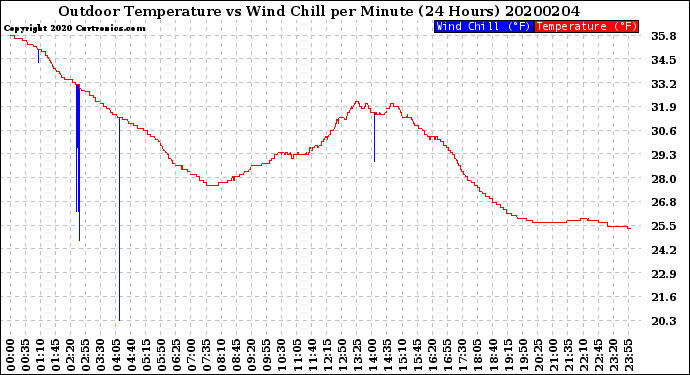 Milwaukee Weather Outdoor Temperature<br>vs Wind Chill<br>per Minute<br>(24 Hours)