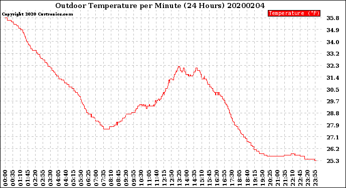 Milwaukee Weather Outdoor Temperature<br>per Minute<br>(24 Hours)