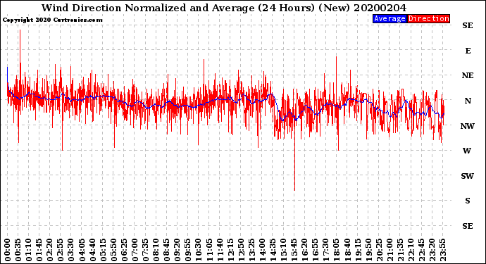 Milwaukee Weather Wind Direction<br>Normalized and Average<br>(24 Hours) (New)