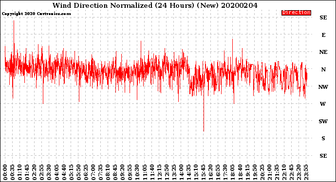 Milwaukee Weather Wind Direction<br>Normalized<br>(24 Hours) (New)