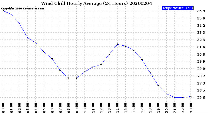 Milwaukee Weather Wind Chill<br>Hourly Average<br>(24 Hours)
