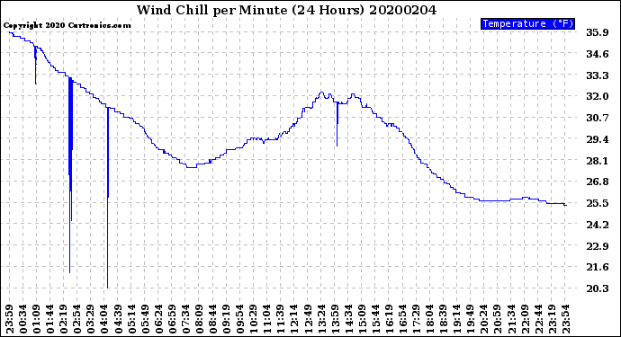 Milwaukee Weather Wind Chill<br>per Minute<br>(24 Hours)