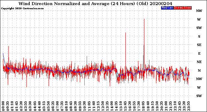 Milwaukee Weather Wind Direction<br>Normalized and Average<br>(24 Hours) (Old)